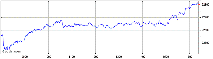 Intraday FTSE Italia All Share Fi...  Price Chart for 03/5/2024