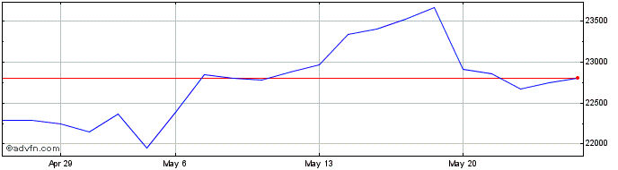 1 Month FTSE Italia All Share Fi...  Price Chart