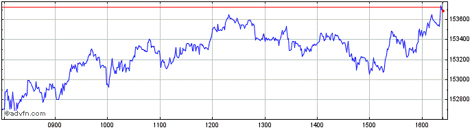 Intraday FTSE Italia All Share Fi...  Price Chart for 28/4/2024