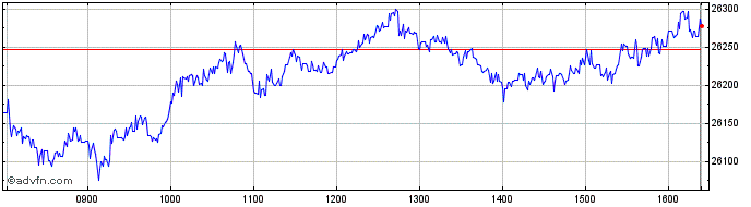 Intraday FTSE Italia All Share In...  Price Chart for 28/4/2024