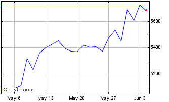 1 Month FTSE Italia All Share Re... Chart