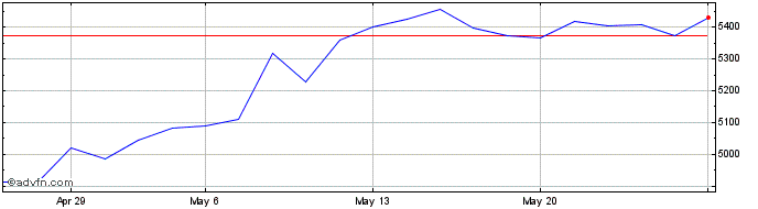 1 Month FTSE Italia All Share Re...  Price Chart