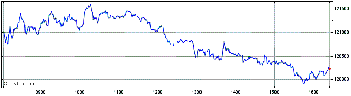 Intraday FTSE Italia All Share Co...  Price Chart for 30/4/2024
