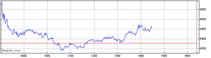 Intraday FTSE Italia All Share Me...  Price Chart for 01/5/2024