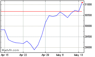 1 Month FTSE Italia All Share Tr... Chart