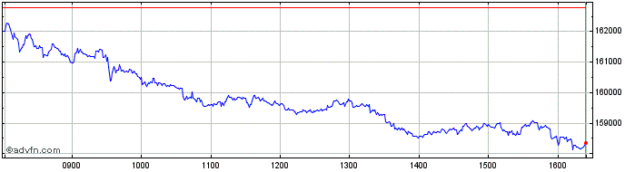 Intraday FTSE Italia All Share Co...  Price Chart for 05/5/2024