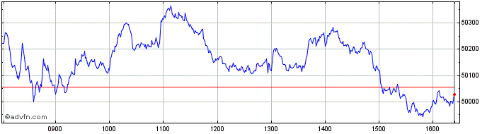 Intraday FTSE Italia All Share In...  Price Chart for 30/4/2024
