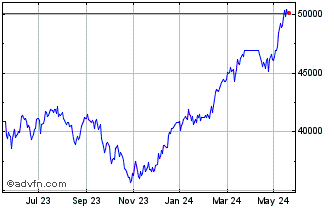 1 Year FTSE Italia All Share In... Chart
