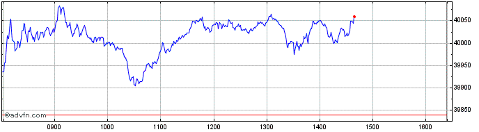 Intraday Ftse Italia All-Share Capped  Price Chart for 02/5/2024