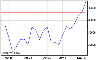 1 Month Ftse Italia All-Share Capped Chart