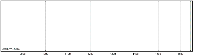 Intraday Ftse Italia Micro Cap  Price Chart for 27/4/2024
