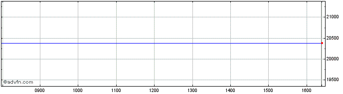 Intraday FTSE Italia PIR Benchmar...  Price Chart for 10/5/2024