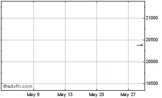 1 Month FTSE Italia PIR Benchmar... Chart