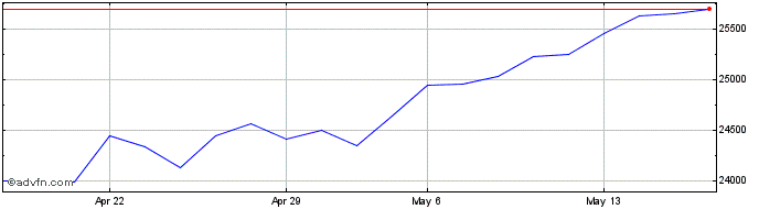 1 Month IDFFRN31JUL21  Price Chart