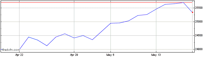 1 Month IDFFRN31JUL21  Price Chart