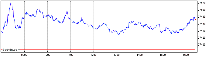 Intraday FTSE Italia PIR Mid Cap  Price Chart for 01/5/2024