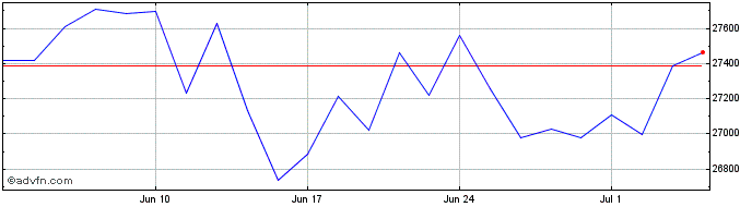 1 Month FTSE Italia PIR Mid Cap  Price Chart