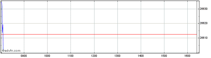 Intraday FTSE Italia PIR Mid Smal...  Price Chart for 01/5/2024