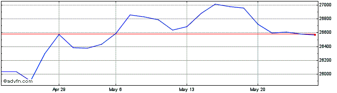 1 Month FTSE Italia PIR Mid Smal...  Price Chart