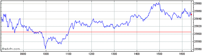 Intraday FTSE Italia PIR PMI All  Price Chart for 30/4/2024