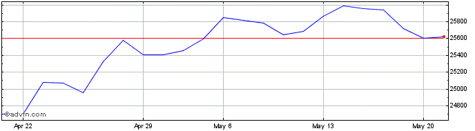 1 Month FTSE Italia PIR PMI All  Price Chart