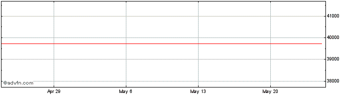 1 Month FTSE Italia PIR STAR  Price Chart