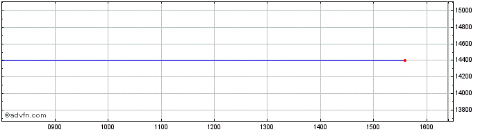 Intraday FTSE Italia PIR Benchmark  Price Chart for 01/5/2024