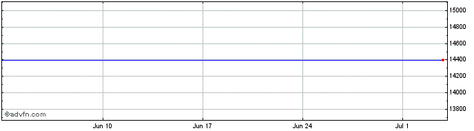 1 Month FTSE Italia PIR Benchmark  Price Chart