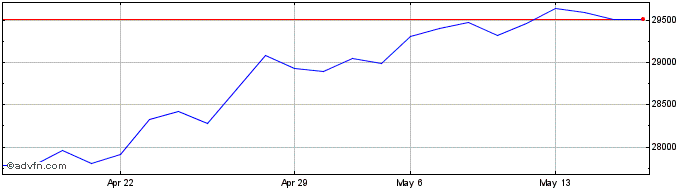 1 Month Ftse Italia Small Cap  Price Chart