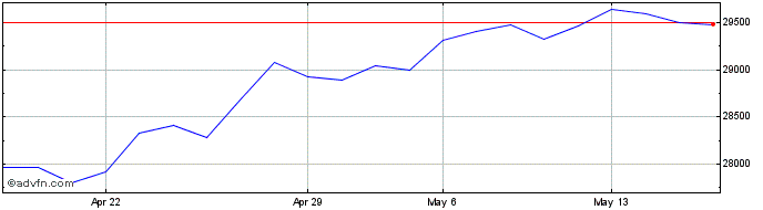 1 Month ITXINVX3  Price Chart