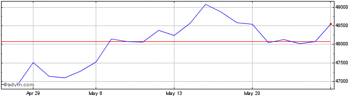 1 Month ITCADZ ZKB C  Price Chart