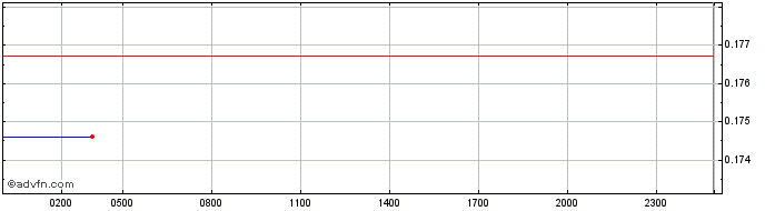 Intraday Klaytn  Price Chart for 04/5/2024