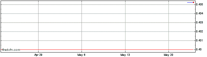 1 Month Ontology Gas  Price Chart