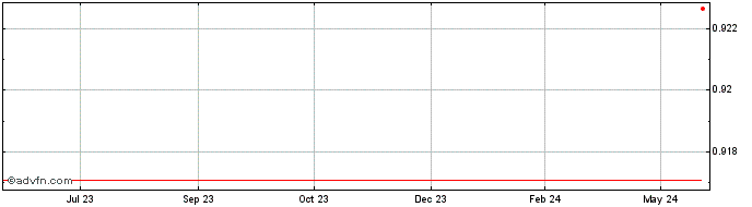1 Year Tether USD  Price Chart