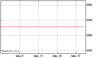 1 Month AUDQ24 - Agosto 2024 Chart