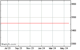 1 Year AUDQ24 - Agosto 2024 Chart