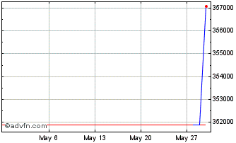 1 Month BITM24 - Junho 2024 Chart