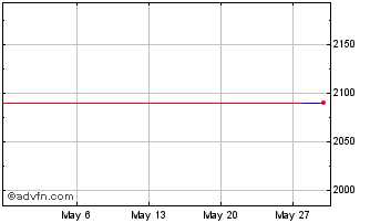 1 Month BT1K24M24 - 05/2024 Chart