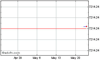 1 Month CNHQ24 - Agosto 2024 Chart