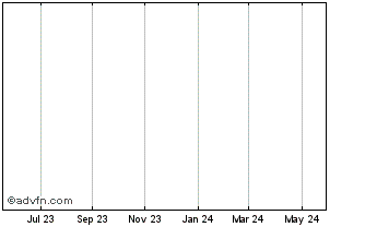 1 Year CR1U24U25 - 09/2024 Chart