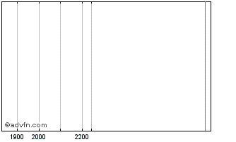 Intraday DAFQ32K35 - 08/2032 Chart