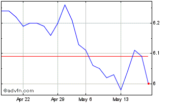 1 Month DAPK25 - Maio 2025 Chart