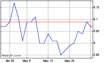 1 Month DAPK29 - Maio 2029 Chart