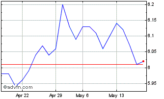 1 Month DAPK35 - Maio 2035 Chart