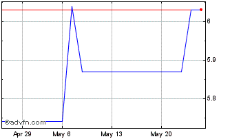 1 Month DAPK45 - Maio 2045 Chart