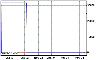 1 Year DAPK45 - Maio 2045 Chart