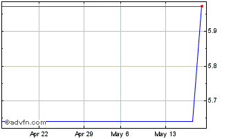 1 Month DAPK55 - Maio 2055 Chart