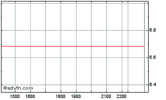 Intraday DDIF32 - Janeiro 2032 Chart