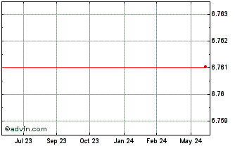 1 Year DDIF35 - Janeiro 2035 Chart