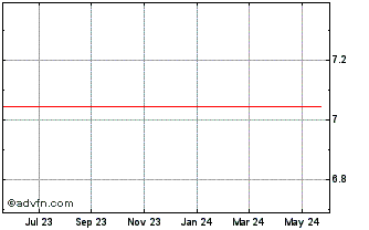 1 Year DDIF36 - Janeiro 2036 Chart